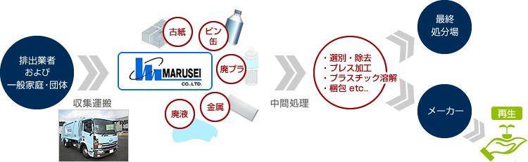 原料部門リサイクルフロー